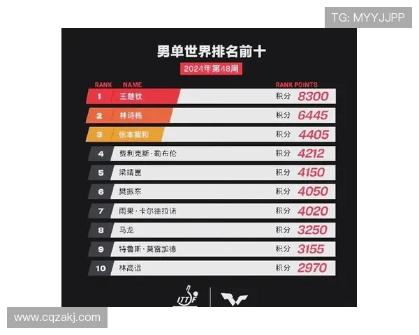 杭州乒乓球队在精英赛积分榜中以86分稳居第一名展现强劲实力 杭州乒乓球队在精英赛积分榜中以86分稳居第一名展现强劲实力